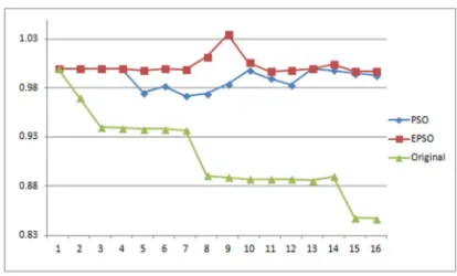 Figure 4: The Voltage Profile after Service Restoration for 16 Bus Systems 