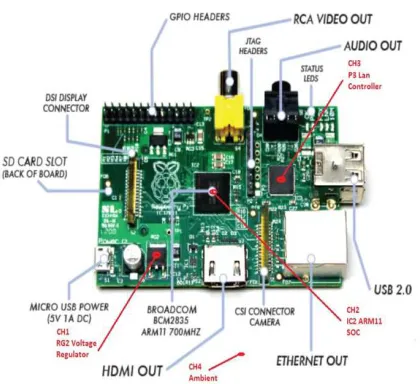 Figure 1 Raspberry Pi 