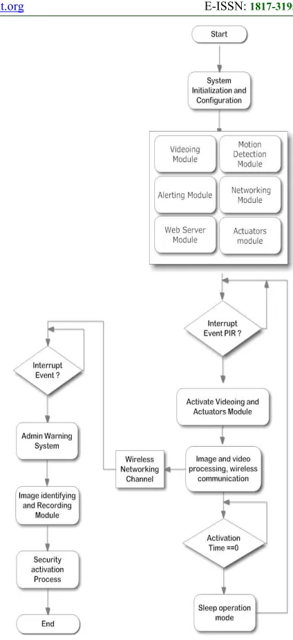 Figure 6: Research Flowchart processes