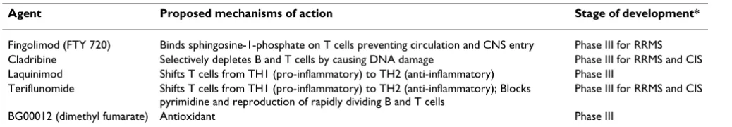 Table 1: Oral anti-inflammatory agents for relapsing-remitting multiple sclerosis (RRMS).