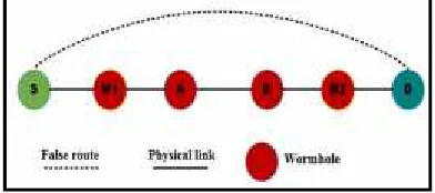 Figure 8: Half Open Wormhole Attack