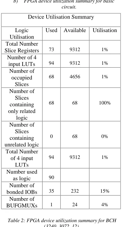 Table 2: FPGA device utilization summary for BCH(3240, 3072, 12).
