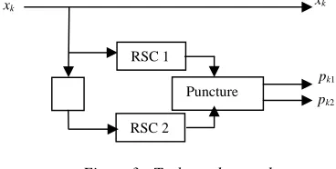 Figure 3: Turbo code encoder