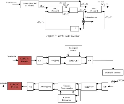 Figure 4: Turbo code decoder