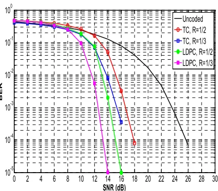 Figure 10: Performance of coded OFDM-DMWCST inflat fading channel at QPSK