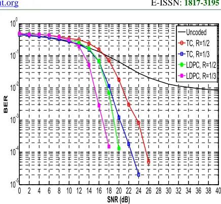 Figure 12: Performance of coded OFDM-DMWCST inselective fading channel at QPSK
