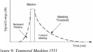 Figure 9: Temporal Masking [55]