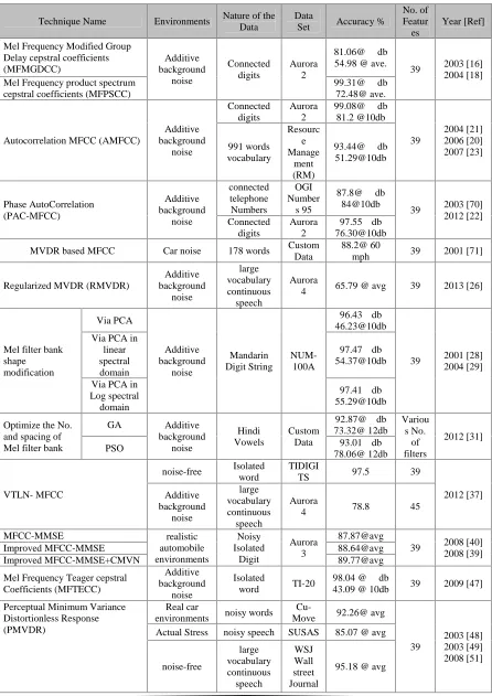 Table 2. Summary Of Enhanced Mfcc Algorithm Techniques