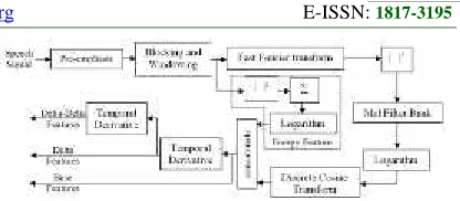 Figure 1: The standard procedures of MFCC featureextraction [6]