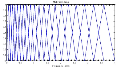Figure 2: The Mel-scale filter bank [6]