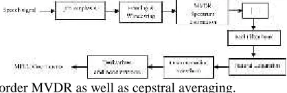 Figure 4: Schematic diagram of the MVDR-based MFCC