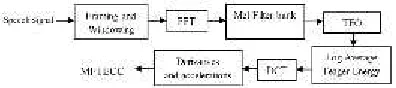 Figure 6: MFTECC feature extraction method
