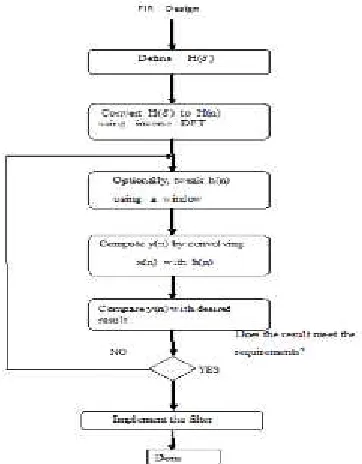Figure 3: Algorithm for FIR filter