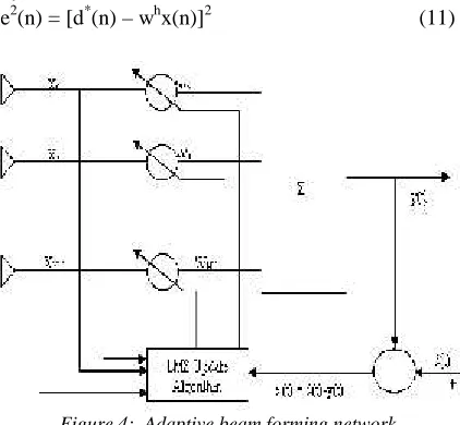Figure 4:  Adaptive beam forming network
