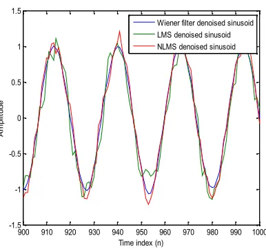 Figure 14:  Estimation Error using NLMS