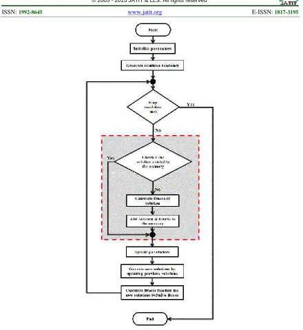 Figure 1: Proposed Bat Algorithm with Memory