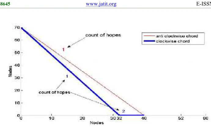 Fig 5. Reaching Hopes To Node 54 From Node 8.