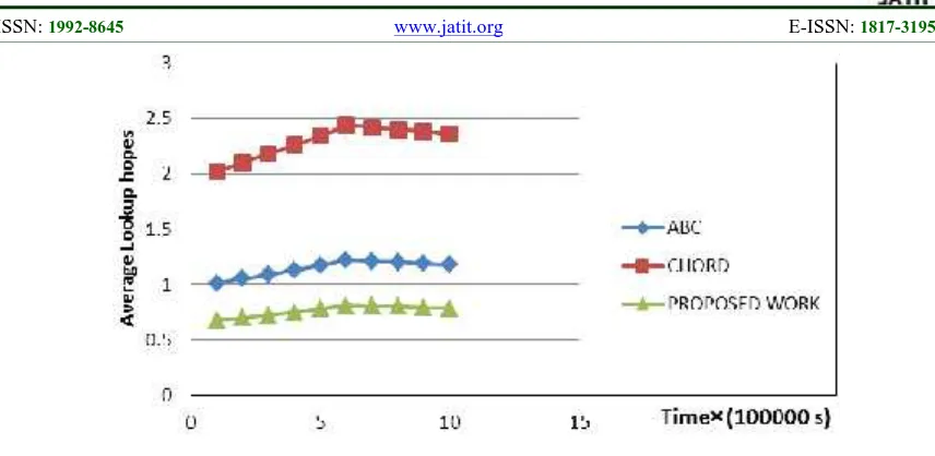 Fig 7. Maximum Number Of Loads Under Continuing To Insert Objects As Peers In Steady State.