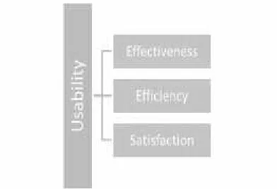 Figure 1, “Nielsen’s Usability and Utility Models”