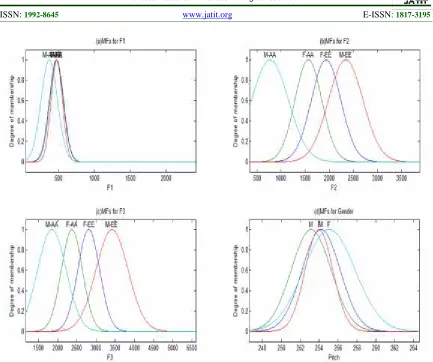 Figure 4. Graphs Of Membership Functions Of Each Of The 4 Combinations Of Two Vowels And Two Genders ForThe Three Formant Frequencies F1, F2 And F3 In Figures (A), (B) And (C), Respectively, And Graph Of TheMembership Functions For The Two Genders In Figure (D).