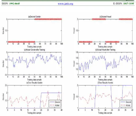 Figure 5. Figures (A) And (B) Show The Graphs Of Each Of The Two Desired Outputs As Specified In TheTraining Patterns, Figures (C) And (D) Show The Graphs Of Actual Outputs Learned As A Result Of Training, And