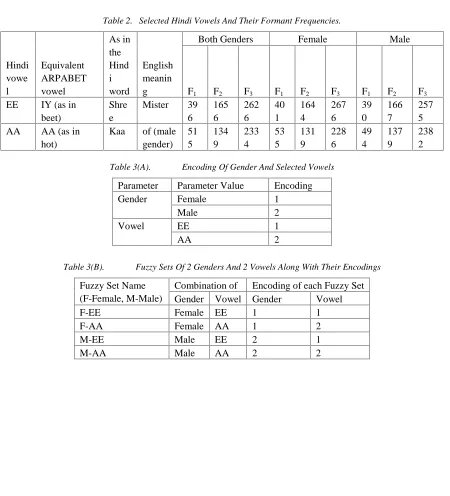 Table 2. Selected Hindi Vowels And Their Formant Frequencies.