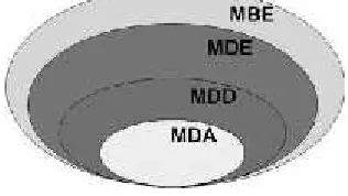 Figure 1: Positioning The MDA Among OtherApproaches