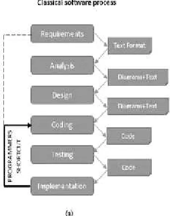 Figure 2: Classical Software Development Lifecycle Vs.MDA Lifecycle