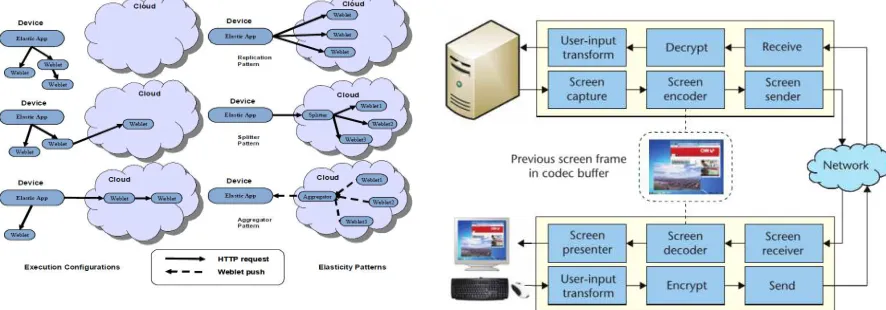 Fig. 11 Elasticity Pattern of Application (Weblets)[51]