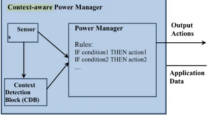 Fig. 15 Context-aware Power Management System [58] 