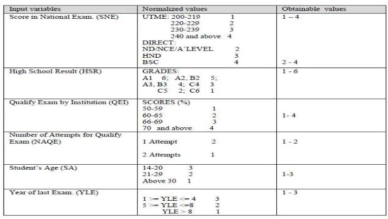 Table 1: The Predictive Variables And Their Normalized Values      