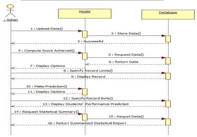 Figure 1:  Sequence diagram showing user interaction with the proposed system  