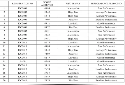 Table 4:  Students’ Performance Prediction 