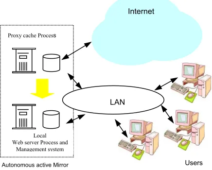 Figure 2: Functional Architecture of the autonomous active Mirror 