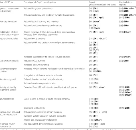 Table 1 Lines of PrPC-ablated mice covered in this review