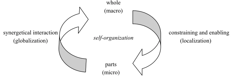 Figure 2: The dialectic of globalization and localization in self-organizing systems 