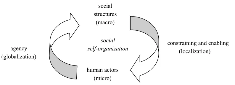 Figure 4: The dialectic of globalization and localization in social self-organization 