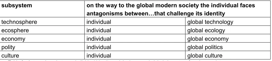 Table 2: Antagonisms of the Global Modern Age 