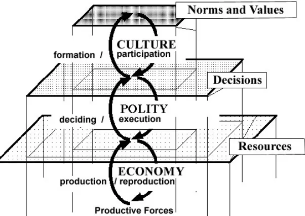 Figure 1: The self-organization of the three interconnected subsystems of the sociosphere 