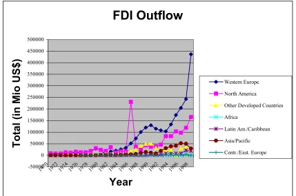 Table 5: Distribution of world FDI inflows, 1986-2001, in relative terms. Source: UNCTAD 20002, p