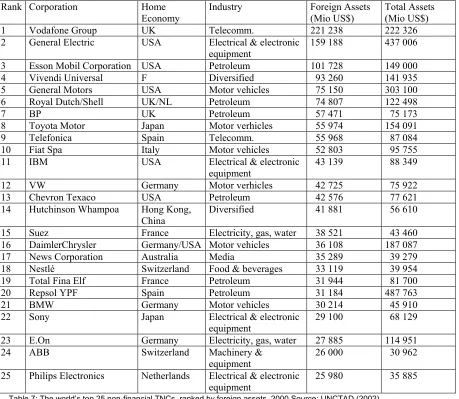 Table 7: The world’s top 25 non-financial TNCs, ranked by foreign assets, 2000 Source: UNCTAD (2002) 