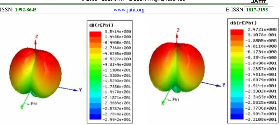 Fig 5(D) 3D Radiation Pattern For Ring Shaped Slots