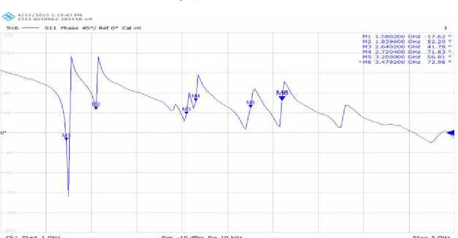 Fig 6(B) Return Loss