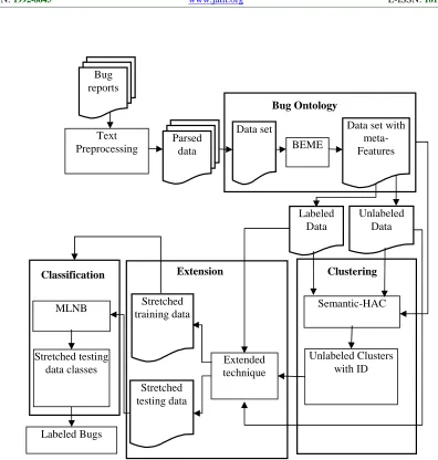 Figure 1: Ontology-Assisted Semi-Supervised Bug Report Classification
