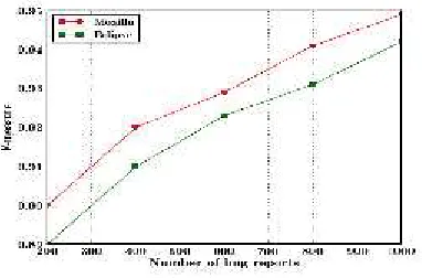 Figure 8: Comparison of F-measure in Mozilla andEclipse