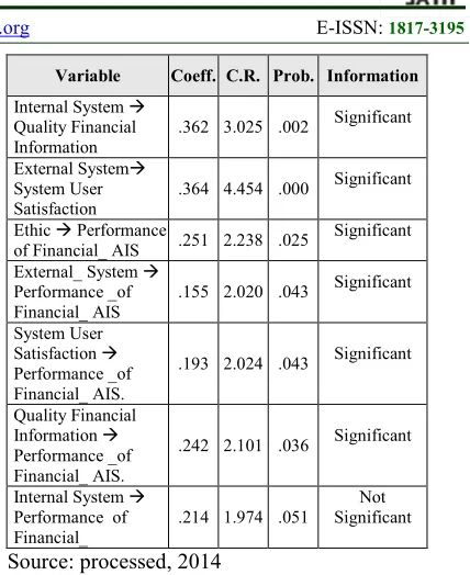 Tabel 2 : Coefficient Testing Results Performance Model Line AIS Financial 