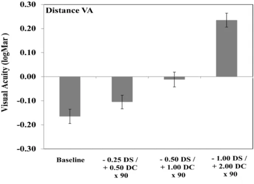 Figure 3-2 – Group mean distance visual acuity as a function of three different  powers of ATR astigmatism (error bars represent the standard error of the mean)