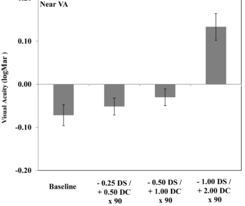 Figure 3-3 – Group mean near  visual acuity  with different levels of ATR  astigmatism (error bars represent the standard error of the mean)