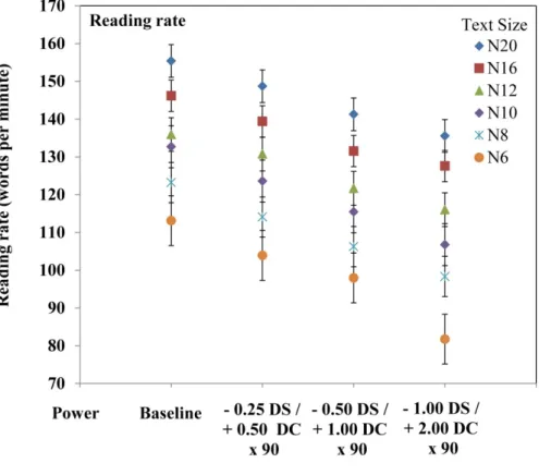 Figure 3-4 – Mean reading rate; reading rate of different text size and with  different levels of astigmatic power (error bars represent the standard error of  the mean)