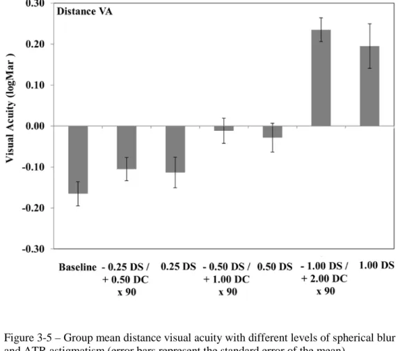 Table 3-3 – Group mean data  (± standard deviation) for the effect of three different levels of  spherical blur and astigmatism compared with baseline condition 